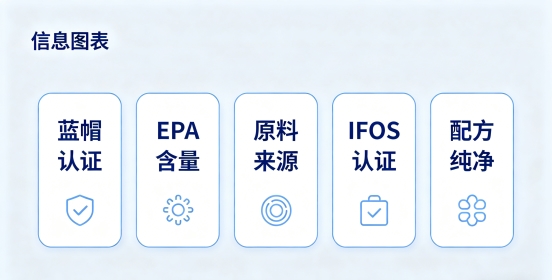 鱼油怎么选效果好？2026 高纯度 EPA 鱼油选购指南：科学挑选标准