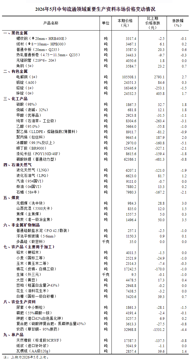 国家统计局:5月中旬流通领域重要生产资料20种产品价格上涨 https://www.nmgsb.com.cn/uploads/other/20260524/W020260524374113672824_ORIGIN.png