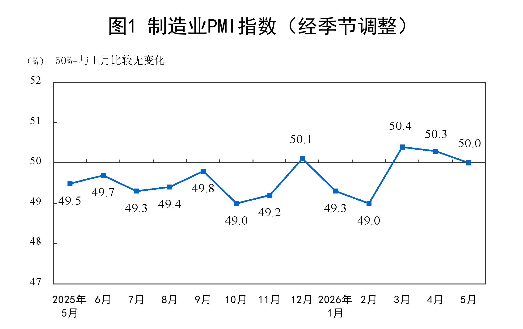 5月份中国制造业采购经理指数为50.0% https://www.nmgsb.com.cn/uploads/other/20260531/W020260531371687611042.png
