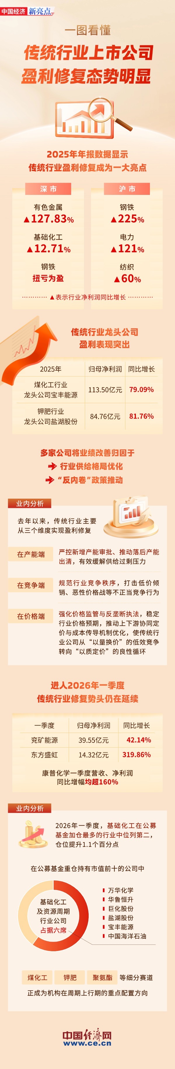 一图看懂:传统行业上市公司盈利修复态势明显 https://www.nmgsb.com.cn/uploads/other/20260601/W020260601643583514181_ORIGIN.jpg