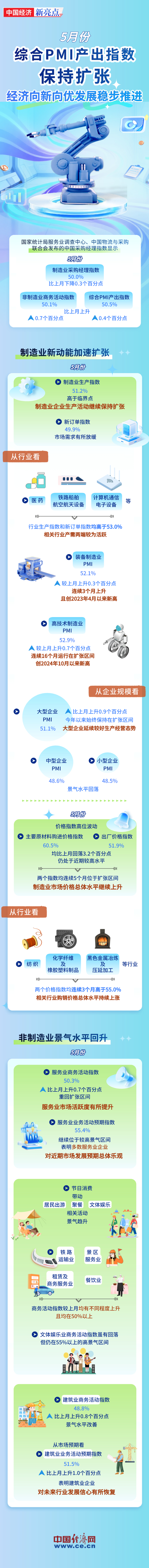 【图解】5月份综合PMI产出指数保持扩张 https://www.nmgsb.com.cn/uploads/other/20260602/W020260602623728577434_ORIGIN.jpg
