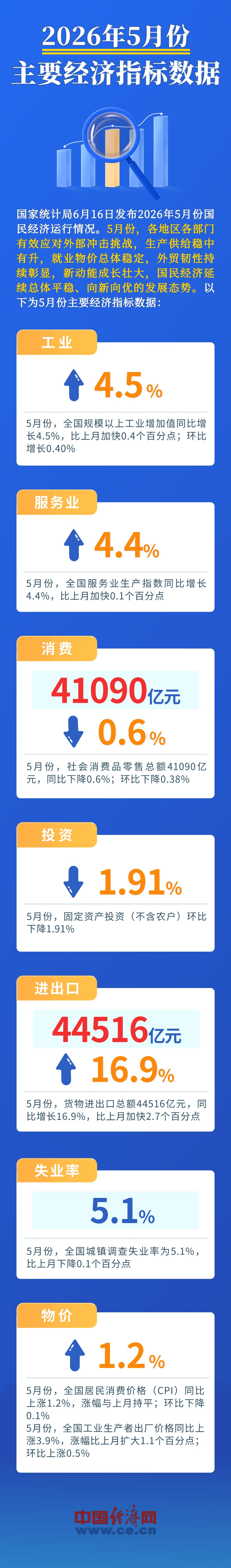 发展韧性持续彰显 一图速览5月份主要经济指标数据→ https://www.nmgsb.com.cn/uploads/other/20260616/W020260616473919988873_ORIGIN.jpg