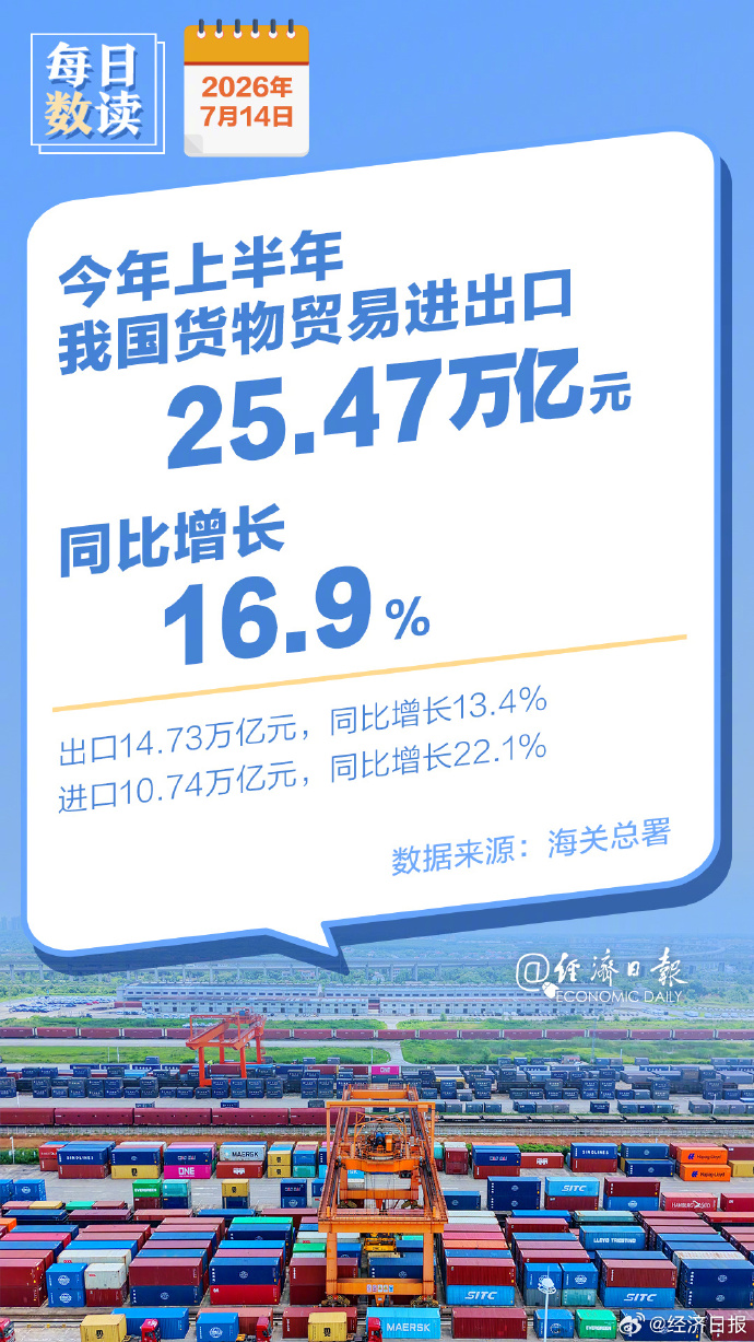 我国外贸进出口连续17个月保持增长 https://www.nmgsb.com.cn/uploads/other/20260714/W020260714796045432105_ORIGIN.jpg