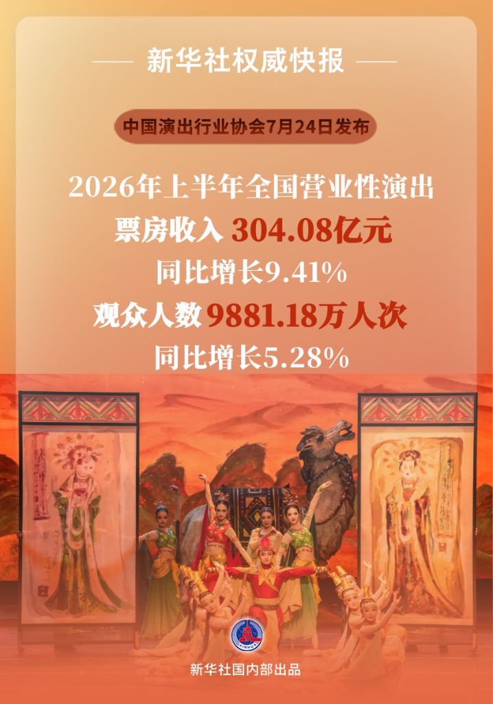 上半年全国营业性演出票房收入超304亿元 https://www.nmgsb.com.cn/uploads/other/20260724/W020260724622483794174_ORIGIN.jpg