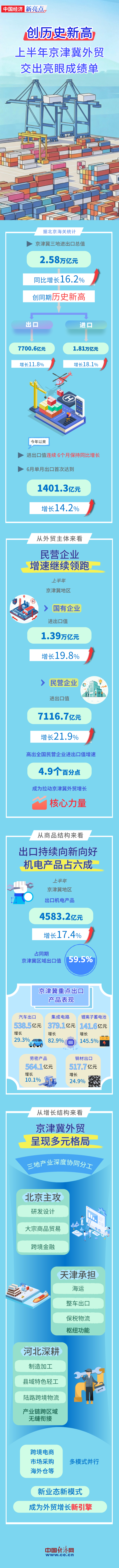 【图解】上半年京津冀进出口创历史新高 https://www.nmgsb.com.cn/uploads/other/20260724/W020260724630875488727_ORIGIN.jpg